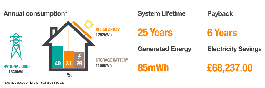 Berkshire-Solar-Power-installation-Guide